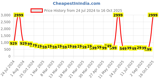 myntra.com AngelFab Women Jean Skinny Fit High-Rise High-Rise Light Fade Cotton Jeans angelfab Price History Graph from 24 Jul 2024 to 16 Oct 2025