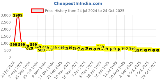 myntra.com AngelFab Women Jean Skinny Fit High-Rise Jeans angelfab Price History Graph from 24 Jul 2024 to 22 Oct 2025