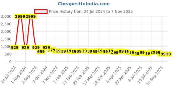 myntra.com AngelFab Women Jean Skinny Fit High-Rise Light Fade Stretchable Cotton Jeans angelfab Price History Graph from 24 Jul 2024 to 3 Nov 2025