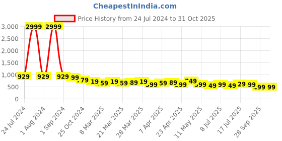 myntra.com AngelFab Women Jean Skinny Fit High-Rise LIght Fade Stretchable Cotton Jeans angelfab Price History Graph from 24 Jul 2024 to 31 Oct 2025