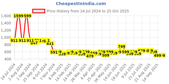 myntra.com AngelFab Women Jean Skinny Fit High-Rise Stretchable Cotton Jeans angelfab Price History Graph from 24 Jul 2024 to 22 Oct 2025