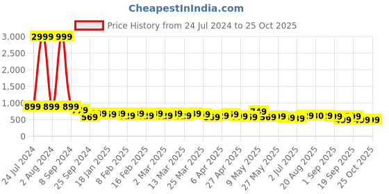 myntra.com AngelFab Women Jean Skinny Fit High-Rise Stretchable Cotton Jeans angelfab Price History Graph from 24 Jul 2024 to 24 Oct 2025