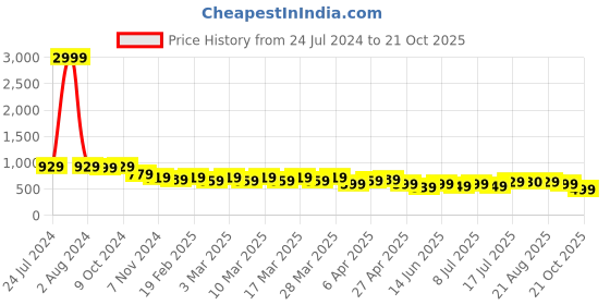 myntra.com AngelFab Women Jean Skinny Fit High-Rise Stretchable Cotton Jeans angelfab Price History Graph from 24 Jul 2024 to 21 Oct 2025