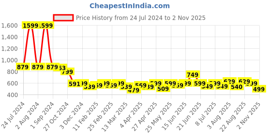 myntra.com AngelFab Women Jean Skinny Fit High-Rise Stretchable Cotton Jeans angelfab Price History Graph from 24 Jul 2024 to 2 Nov 2025
