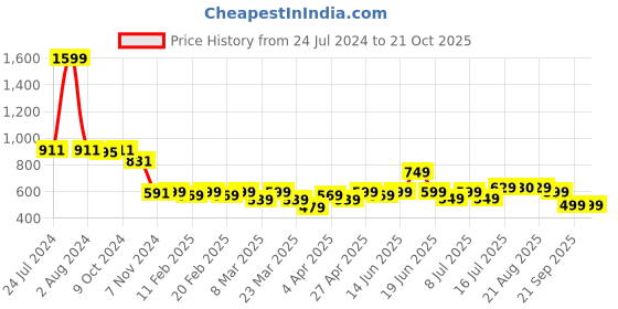 myntra.com AngelFab Women Jean Skinny Fit High-Rise Stretchable Cotton Jeans angelfab Price History Graph from 24 Jul 2024 to 21 Oct 2025