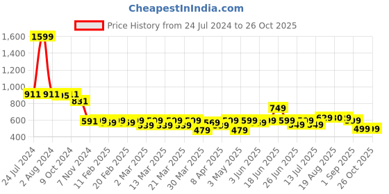 myntra.com AngelFab Women Jean Skinny Fit High-Rise Stretchable Cotton Jeans angelfab Price History Graph from 24 Jul 2024 to 25 Oct 2025