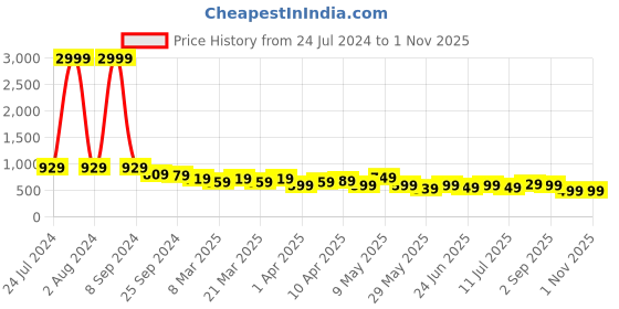 myntra.com AngelFab Women Jean Skinny Fit High-Rise Stretchable Cotton Jeans angelfab Price History Graph from 24 Jul 2024 to 30 Oct 2025