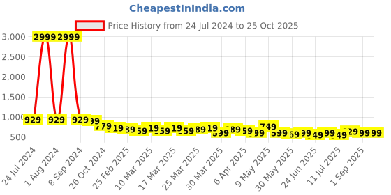 myntra.com AngelFab Women Jean Skinny Fit High-Rise Stretchable Cotton Jeans angelfab Price History Graph from 24 Jul 2024 to 25 Oct 2025