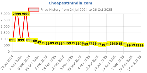 myntra.com AngelFab Women Jean Skinny Fit High-Rise Stretchable Cotton Jeans angelfab Price History Graph from 24 Jul 2024 to 25 Oct 2025