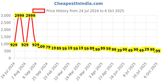 myntra.com AngelFab Women Jean Skinny Fit High-Rise Stretchable Cotton Jeans angelfab Price History Graph from 24 Jul 2024 to 6 Oct 2025