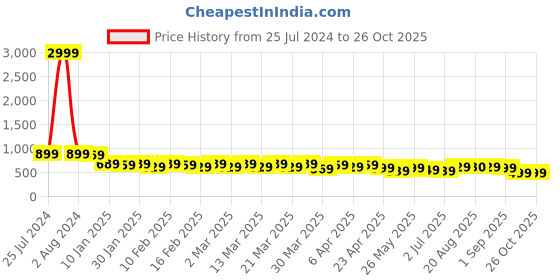 myntra.com AngelFab Women Jean Skinny Fit High-Rise Stretchable Cotton Jeans angelfab Price History Graph from 25 Jul 2024 to 26 Oct 2025