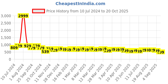 myntra.com AngelFab Women Jean Skinny Fit High-Rise Stretchable Jeans angelfab Price History Graph from 10 Jul 2024 to 20 Oct 2025