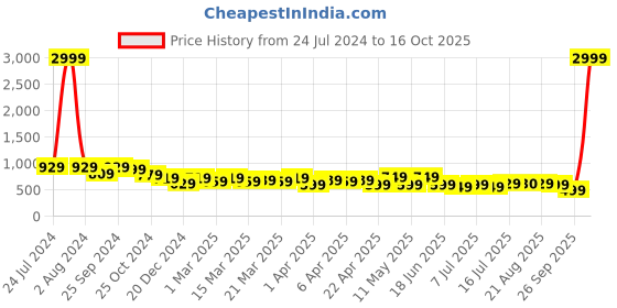 myntra.com AngelFab Women  Jean Skinny Fit High-Rise Stretchable Jeans angelfab Price History Graph from 24 Jul 2024 to 16 Oct 2025