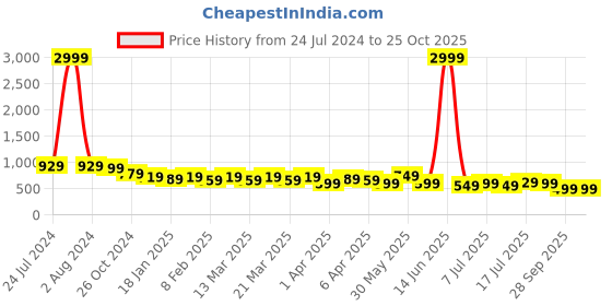myntra.com AngelFab Women Jean Skinny Fit High-Rise Stretchable Jeans angelfab Price History Graph from 24 Jul 2024 to 25 Oct 2025