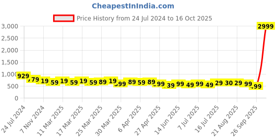 myntra.com AngelFab Women Jean Skinny Fit High-Rise Stretchable Jeans angelfab Price History Graph from 24 Jul 2024 to 16 Oct 2025