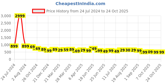 myntra.com AngelFab Women Jean Skinny Fit High-Rise Stretchable Jeans angelfab Price History Graph from 24 Jul 2024 to 22 Oct 2025