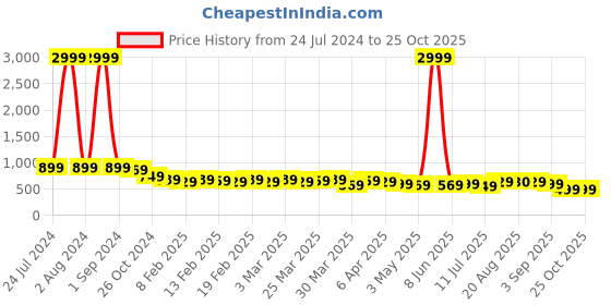myntra.com AngelFab Women Jean Skinny Fit High-Rise Stretchable Jeans angelfab Price History Graph from 24 Jul 2024 to 25 Oct 2025