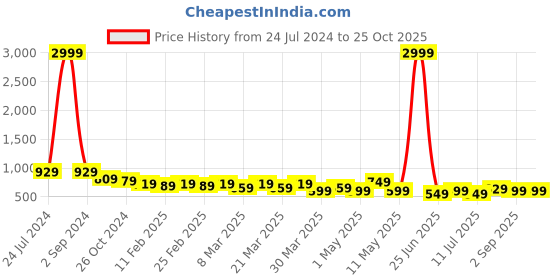 myntra.com AngelFab Women Jean Skinny Fit Mid-Rise Stretchable Jeans angelfab Price History Graph from 24 Jul 2024 to 24 Oct 2025