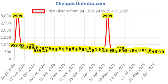 myntra.com AngelFab Women Jean Slim Fit High-Rise Heavy Fade Stretchable Jeans angelfab Price History Graph from 24 Jul 2024 to 20 Oct 2025