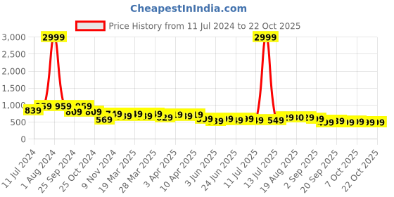 myntra.com AngelFab Women Jean Slim Fit High-Rise Jeans angelfab Price History Graph from 11 Jul 2024 to 21 Oct 2025