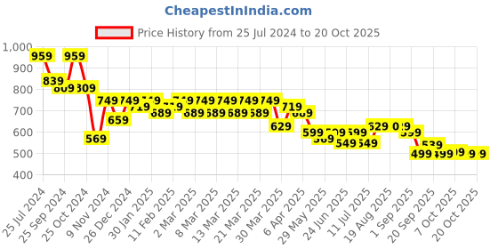 myntra.com AngelFab Women Jean Slim Fit High-Rise Stretchable Jeans angelfab Price History Graph from 25 Jul 2024 to 20 Oct 2025