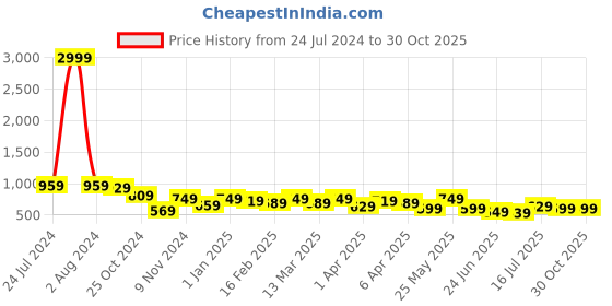 myntra.com AngelFab Women Jean Straight Fit Dark Shade High-Rise Clean Look Cotton Cropped Jeans angelfab Price History Graph from 24 Jul 2024 to 29 Oct 2025