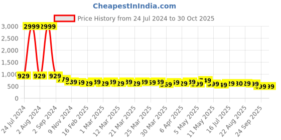 myntra.com AngelFab Women Jean Straight Fit High-Rise Clean Look Cotton Jeans angelfab Price History Graph from 24 Jul 2024 to 30 Oct 2025