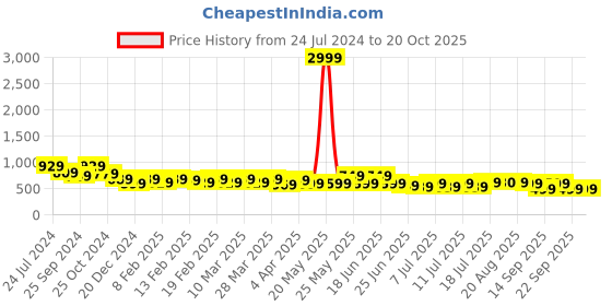 myntra.com AngelFab Women Jean Straight Fit High-Rise Clean Look Cotton Jeans angelfab Price History Graph from 24 Jul 2024 to 20 Oct 2025