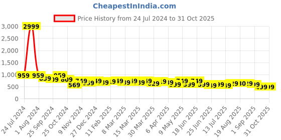 myntra.com AngelFab Women Jean Straight Fit High-Rise Clean Look Cotton Jeans angelfab Price History Graph from 24 Jul 2024 to 31 Oct 2025
