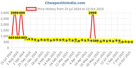 myntra.com AngelFab Women Jean Straight Fit High-Rise Cotton Jeans angelfab Price History Graph from 25 Jul 2024 to 22 Oct 2025