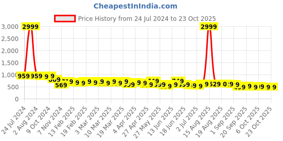 myntra.com AngelFab Women Jean Straight Fit High-Rise Cotton Jeans angelfab Price History Graph from 24 Jul 2024 to 22 Oct 2025
