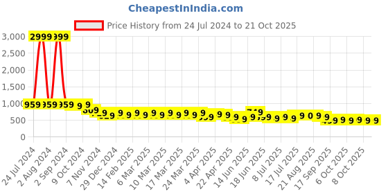 myntra.com AngelFab Women Jean Straight Fit High-Rise Cotton Jeans angelfab Price History Graph from 24 Jul 2024 to 21 Oct 2025