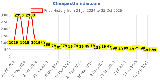 myntra.com AngelFab Women Jean Straight Fit High-Rise Cotton Jeans angelfab Price History Graph from 24 Jul 2024 to 23 Oct 2025