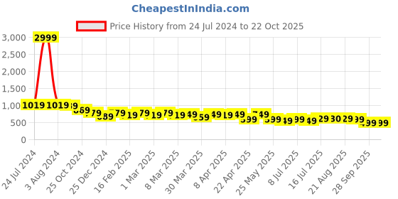 myntra.com AngelFab Women Jean Straight Fit High-Rise Cotton Jeans angelfab Price History Graph from 24 Jul 2024 to 21 Oct 2025