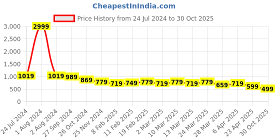 myntra.com AngelFab Women Jean Straight Fit High-Rise Cotton Jeans angelfab Price History Graph from 24 Jul 2024 to 30 Oct 2025
