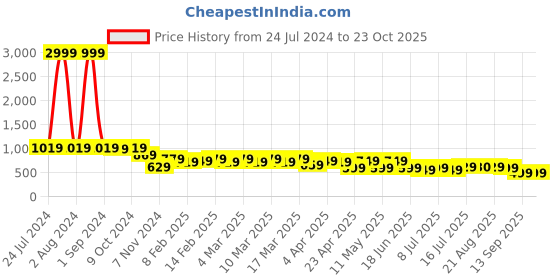 myntra.com AngelFab Women Jean Straight Fit High-Rise Cotton Jeans angelfab Price History Graph from 24 Jul 2024 to 23 Oct 2025
