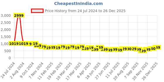 myntra.com AngelFab Women Jean Straight Fit High-Rise Cotton Jeans angelfab Price History Graph from 24 Jul 2024 to 26 Dec 2025