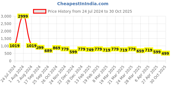 myntra.com AngelFab Women Jean Straight Fit High-Rise Heavy Fade Jeans angelfab Price History Graph from 24 Jul 2024 to 30 Oct 2025