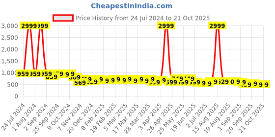 myntra.com AngelFab Women Jean Straight Fit High-Rise Jeans angelfab Price History Graph from 24 Jul 2024 to 20 Oct 2025