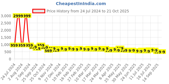 myntra.com AngelFab Women Jean Straight Fit High-Rise Jeans angelfab Price History Graph from 24 Jul 2024 to 21 Oct 2025