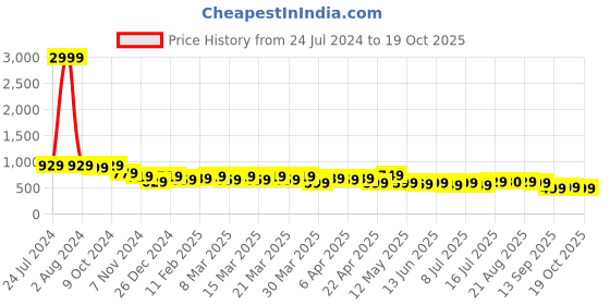 myntra.com AngelFab Women Jean Straight Fit High-Rise Jeans angelfab Price History Graph from 24 Jul 2024 to 19 Oct 2025