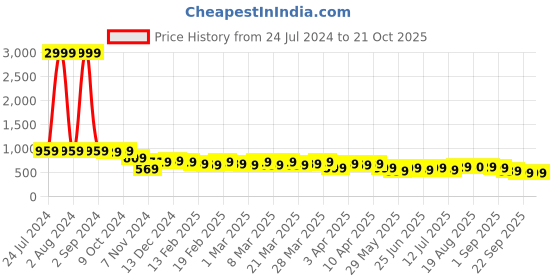 myntra.com AngelFab Women Jean Straight Fit High-Rise Jeans angelfab Price History Graph from 24 Jul 2024 to 21 Oct 2025