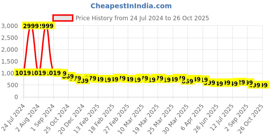 myntra.com AngelFab Women Jean Straight Fit High-Rise Jeans angelfab Price History Graph from 24 Jul 2024 to 26 Oct 2025