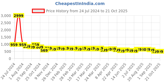 myntra.com AngelFab Women Jean Straight Fit High-Rise Jeans angelfab Price History Graph from 24 Jul 2024 to 21 Oct 2025