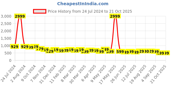 myntra.com AngelFab Women Jean Straight Fit High-Rise Jeans angelfab Price History Graph from 24 Jul 2024 to 21 Oct 2025
