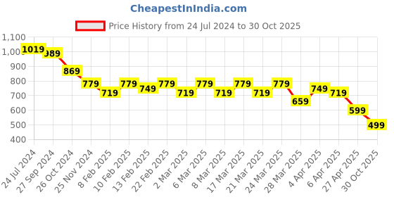 myntra.com AngelFab Women Jean Straight Fit High-Rise Jeans angelfab Price History Graph from 24 Jul 2024 to 30 Oct 2025