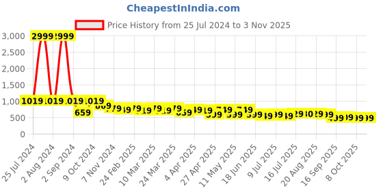 myntra.com AngelFab Women Jean Straight Fit High-Rise Low Distress Jeans angelfab Price History Graph from 25 Jul 2024 to 3 Nov 2025