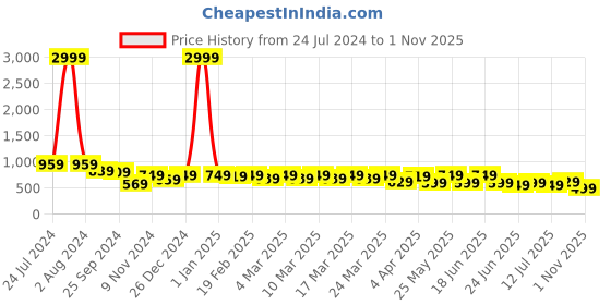 myntra.com AngelFab Women Jean Straight Fit High-Rise Stretchable Cotton Jeans angelfab Price History Graph from 24 Jul 2024 to 1 Nov 2025