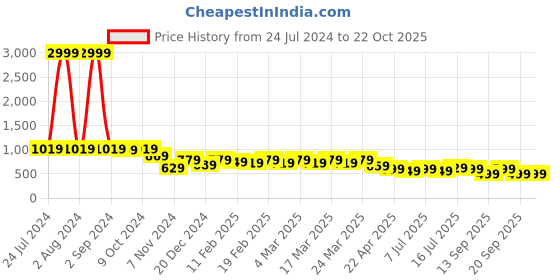 myntra.com AngelFab Women Jean Straight Fit Jeans angelfab Price History Graph from 24 Jul 2024 to 21 Oct 2025