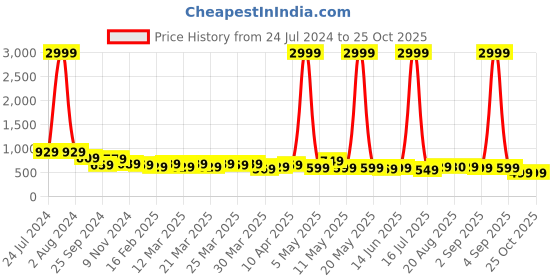 myntra.com AngelFab Women Jean Straight Fit Light Shade Mid-Rise Clean Look Cotton Jeans angelfab Price History Graph from 24 Jul 2024 to 25 Oct 2025